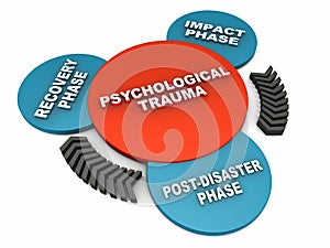 Psychological trauma phases
