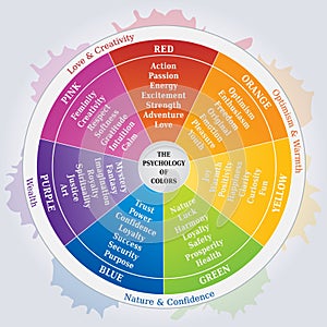 The Psychology of Colors Diagram - Wheel - Basic Colors Meaning - Marketing Tool