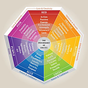 The Psychology of Colors Diagram - Wheel - Basic Colors Meaning photo