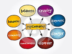 Psychopathy mind map, medical concept for presentations and reports