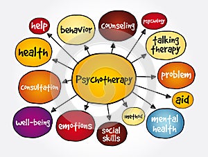 Psychotherapy mind map, health concept for presentations and reports