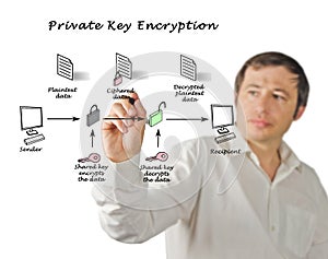 Public key encryption and decryption