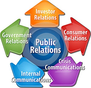 Public relations business diagram illustration