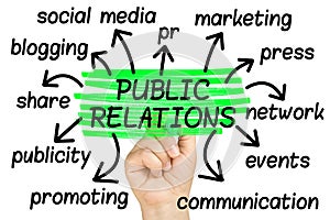 Public Relations Word Cloud tag cloud isolated