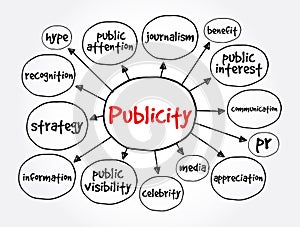Publicity mind map, concept for presentations and reports