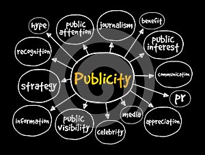 Publicity mind map, concept for presentations and reports