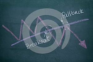 Pullback point stock exchange graph pattarn write on chalkboard , stock price action analysis in finance concept