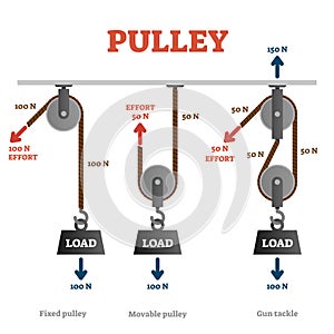 Pulley vector illustration. Labeled mechanical physics explanation scheme.