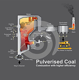 Pulverized coal-fired