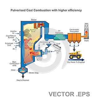 A pulverized coal-fired boiler. Education infographic. Vector design.