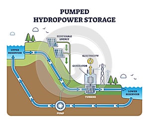 Pumped hydropower storage for hydro electricity production outline diagram