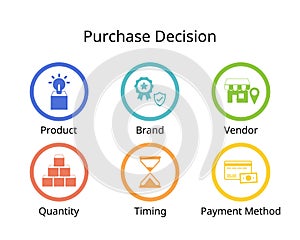 purchase decision by this factor, product, brand, vendor, quantity, timing, payment method