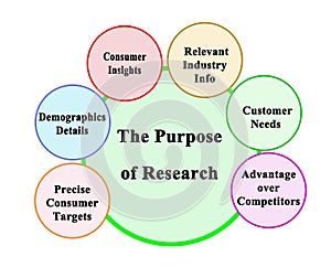 Purposes of Business Research