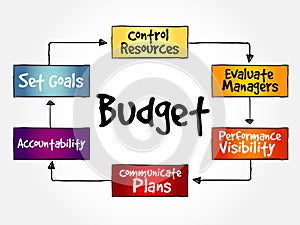 Purposes of maintaining Budget mind map photo