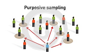 Purposive sampling sample taken from a group of people statistic method non-probability technique