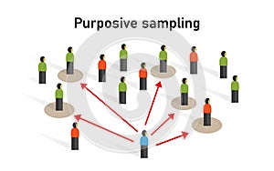 Purposive sampling sample taken from a group of people statistic method non-probability technique photo