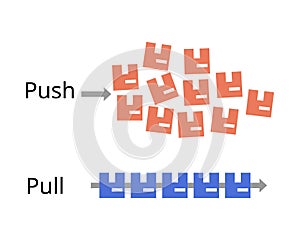 Push System for MRP and Pull System for lean manufacturing method that uses the Just in Time photo