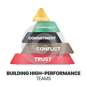 A pyramid of building high-performance teams concept has trust, conflict, commitment, accountability, and results. The vector