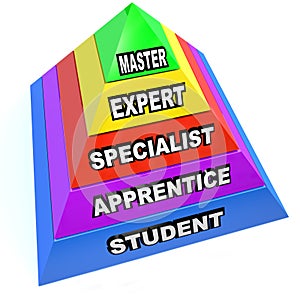 Pyramid of Expert Mastery Skills Rise from Student to Master