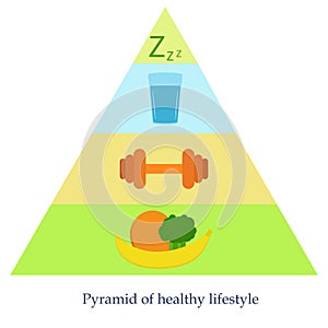 Pyramid of healthy lifestyle