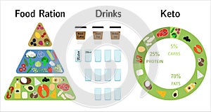 Pyramid of nutrition on the keto diet. Foods, calculation of water, beverages, fat, protein and carbohydrates for a