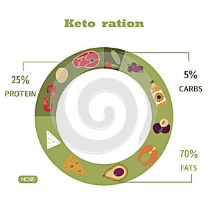 Pyramid of nutrition on the keto diet. Foods, calculation of water, beverages, fat, protein and carbohydrates for a