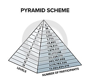 Pyramid scheme, business model of unsustainable exponential progression photo