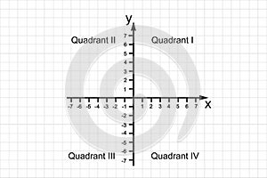 Quadrants of Cartesian coordinate system. Perpendicular X and Y axes divide plane into 4 infinite regions numbered and photo