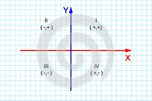 Quadrants of Cartesian coordinate system. X and Y axes divide plane into four infinite regions numbered from 1 to 4 and photo