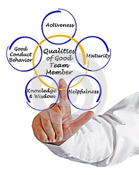 Qualities of Good Member