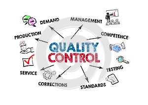 QUALITU CONTROL concept. Production, competence, standards and service. Chart with keywords and icons