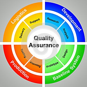 Quality assurance