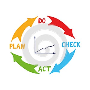 quality cycle pdca plan do check act and growth graph hand drawn icon concept management, performance improvement