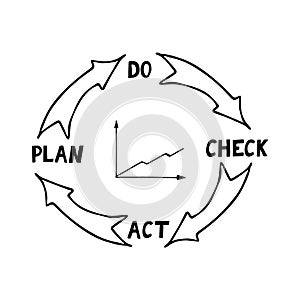 Quality cycle pdca plan do check act and growth graph sketch hand drawn icon concept management, performance improvement, sticker