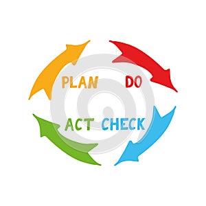 quality cycle pdca plan do check act hand drawn icon concept management, performance improvement, sticker, poster