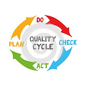 quality cycle pdca plan do check act hand drawn icon concept management, performance improvement, sticker, poster