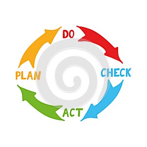 quality cycle pdca plan do check act hand drawn icon concept management, performance improvement, sticker, poster