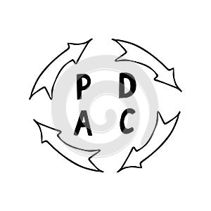 Quality cycle pdca plan do check act sketch hand drawn icon concept management, performance improvement, sticker, poster, , doodle