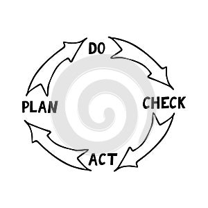 Quality cycle pdca plan do check act sketch hand drawn icon concept management, performance improvement, sticker, poster, , doodle