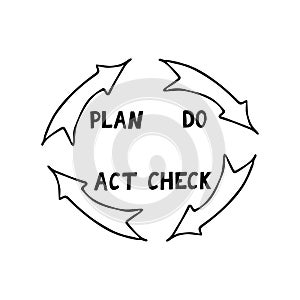 Quality cycle pdca plan do check act sketch hand drawn icon concept management, performance improvement, sticker, poster, vector,