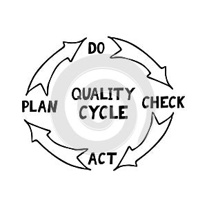 Quality cycle pdca plan do check act sketch hand drawn icon concept management, performance improvement, sticker, poster, vector,