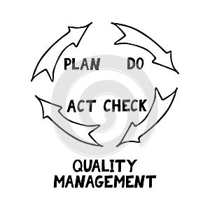Quality cycle pdca plan do check act sketch hand drawn icon concept management, performance improvement, template, sticker, poster