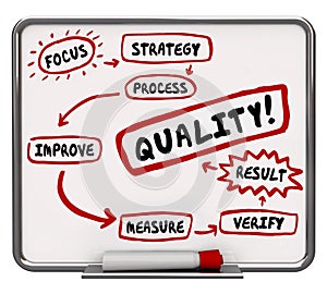Quality Improvement Process Better Results Workflow Diagram