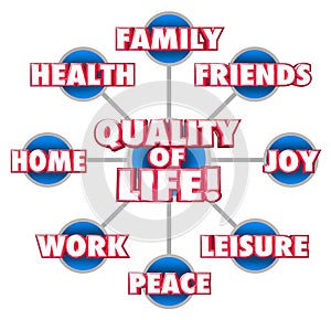 Quality of Life Diagram Firends Family Home Enjoyment Happiness