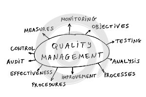 Quality management