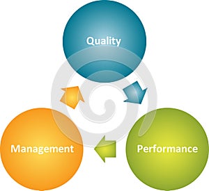 Quality management business diagram