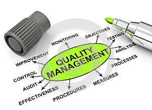 Quality management