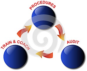 Quality management model