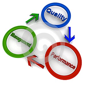 Quality management performance