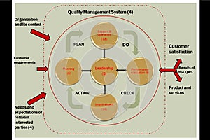 Quality Management System concept